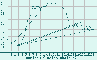 Courbe de l'humidex pour Adler