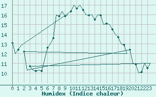 Courbe de l'humidex pour Debrecen