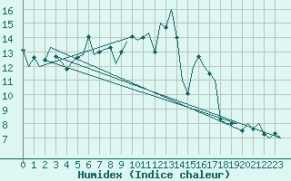 Courbe de l'humidex pour Buechel