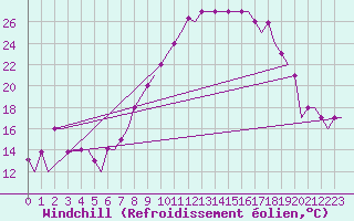 Courbe du refroidissement olien pour Madrid / Cuatro Vientos