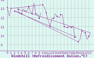 Courbe du refroidissement olien pour Souda Airport