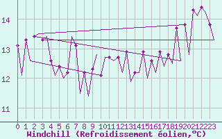 Courbe du refroidissement olien pour Platform L9-ff-1 Sea