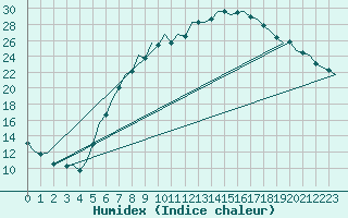 Courbe de l'humidex pour Nuernberg