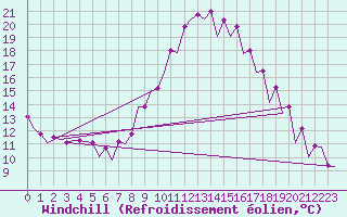 Courbe du refroidissement olien pour Zaragoza / Aeropuerto