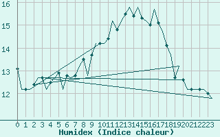 Courbe de l'humidex pour Innsbruck-Flughafen