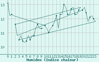 Courbe de l'humidex pour Lulea / Kallax