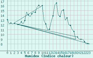 Courbe de l'humidex pour Craiova