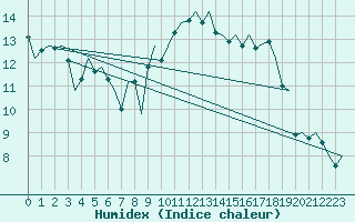 Courbe de l'humidex pour Stornoway