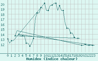 Courbe de l'humidex pour Luqa