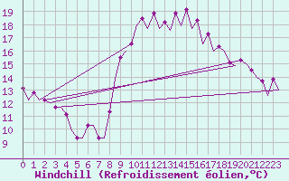 Courbe du refroidissement olien pour Malaga / Aeropuerto
