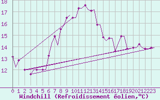 Courbe du refroidissement olien pour Rhodes Airport