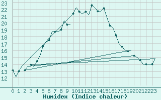 Courbe de l'humidex pour Fassberg