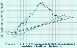 Courbe de l'humidex pour Lelystad