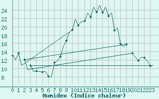 Courbe de l'humidex pour Payerne (Sw)