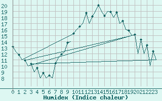 Courbe de l'humidex pour London / Heathrow (UK)