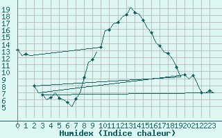 Courbe de l'humidex pour Linz / Hoersching-Flughafen