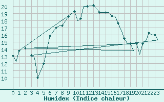 Courbe de l'humidex pour Paros Community Airport