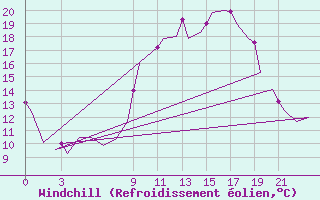 Courbe du refroidissement olien pour Bardenas Reales