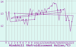 Courbe du refroidissement olien pour Tiree