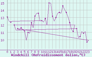 Courbe du refroidissement olien pour Maastricht / Zuid Limburg (PB)