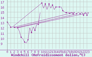 Courbe du refroidissement olien pour Asturias / Aviles
