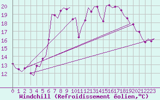 Courbe du refroidissement olien pour Oostende (Be)