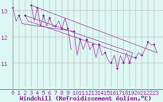 Courbe du refroidissement olien pour Platform A12-cpp Sea