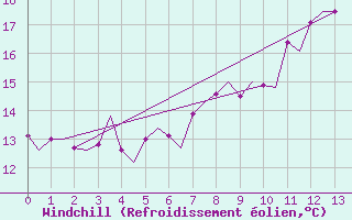 Courbe du refroidissement olien pour Kristiansand / Kjevik