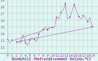 Courbe du refroidissement olien pour Kristiansand / Kjevik