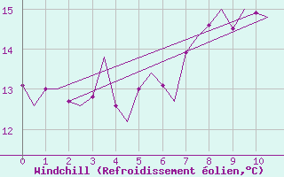 Courbe du refroidissement olien pour Kristiansand / Kjevik