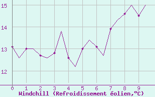 Courbe du refroidissement olien pour Kristiansand / Kjevik