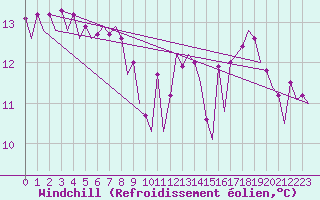 Courbe du refroidissement olien pour Platform P11-b Sea
