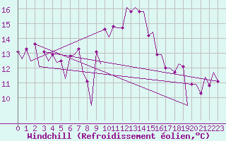 Courbe du refroidissement olien pour Barcelona / Aeropuerto