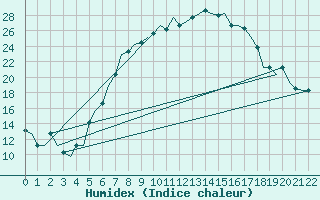 Courbe de l'humidex pour Ioannina Airport