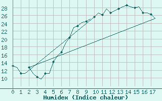 Courbe de l'humidex pour Ioannina Airport