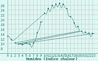 Courbe de l'humidex pour Gerona (Esp)