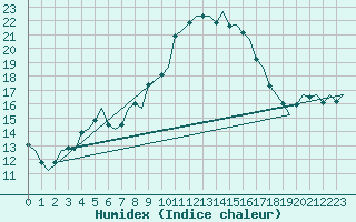 Courbe de l'humidex pour Uppsala