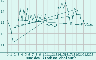 Courbe de l'humidex pour Jersey (UK)