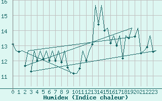 Courbe de l'humidex pour Jersey (UK)