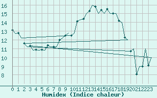 Courbe de l'humidex pour Lodz