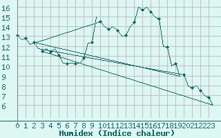 Courbe de l'humidex pour Kecskemet