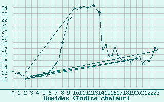 Courbe de l'humidex pour Altenstadt