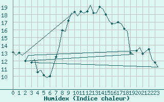 Courbe de l'humidex pour Murcia / San Javier