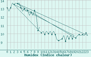 Courbe de l'humidex pour Le Goeree