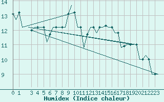 Courbe de l'humidex pour Milan (It)