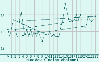 Courbe de l'humidex pour Le Goeree