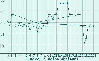 Courbe de l'humidex pour Venezia / Tessera