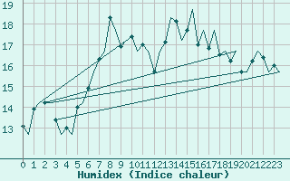 Courbe de l'humidex pour Rotterdam Airport Zestienhoven