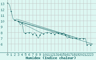 Courbe de l'humidex pour Benson
