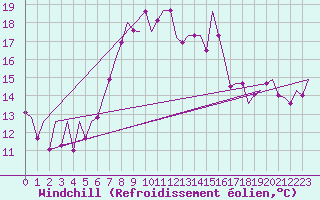 Courbe du refroidissement olien pour Bilbao (Esp)